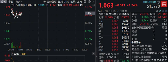 調(diào)整結(jié)束？港股互聯(lián)網(wǎng)ETF（513770）漲逾1%，機(jī)構(gòu)：建議增加港股互聯(lián)網(wǎng)板塊配置倉位
