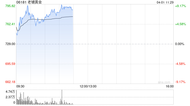 老鋪黃金績后漲超6% 全年純利同比增長254%至14.7億元