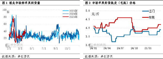 卓創(chuàng)資訊：清明節(jié)市場(chǎng)需求良好 產(chǎn)地蘋果價(jià)格上漲