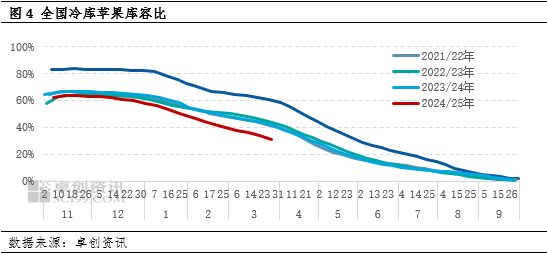 卓創(chuàng)資訊：清明節(jié)市場(chǎng)需求良好 產(chǎn)地蘋果價(jià)格上漲