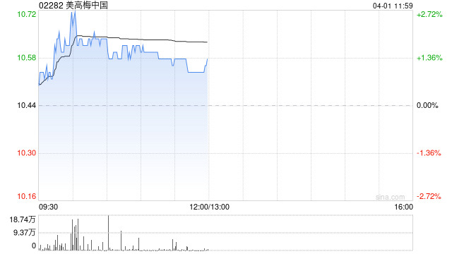 美高梅中國3月21日斥資419.2萬港元回購37.47萬股