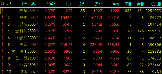 午評：玻璃、焦炭等漲超3% 滬金漲超2%