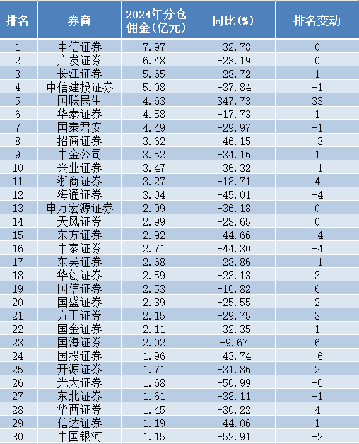 中國(guó)銀河證券分倉(cāng)傭金腰斬 排位下跌