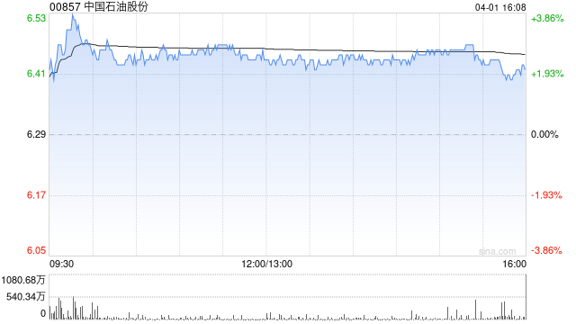 中銀國(guó)際：升中國(guó)石油股份目標(biāo)價(jià)至8.06港元 重申“買入”評(píng)級(jí)