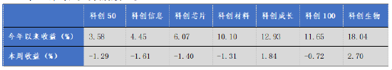 華安基金科創(chuàng)板ETF周報(bào)：上周市場(chǎng)盤整，科創(chuàng)50指數(shù)跌1.29%
