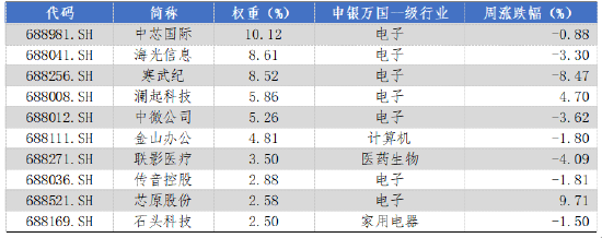 華安基金科創(chuàng)板ETF周報(bào)：上周市場(chǎng)盤整，科創(chuàng)50指數(shù)跌1.29%