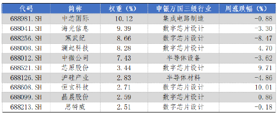 華安基金科創(chuàng)板ETF周報(bào)：上周市場(chǎng)盤整，科創(chuàng)50指數(shù)跌1.29%