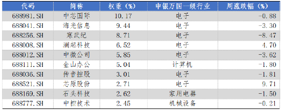華安基金科創(chuàng)板ETF周報(bào)：上周市場(chǎng)盤整，科創(chuàng)50指數(shù)跌1.29%