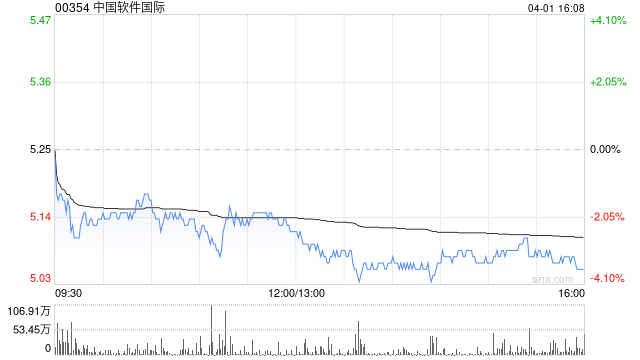 花旗：下調(diào)中國(guó)軟件國(guó)際今年凈利潤(rùn)預(yù)測(cè)6% 目標(biāo)價(jià)升至5.5港元