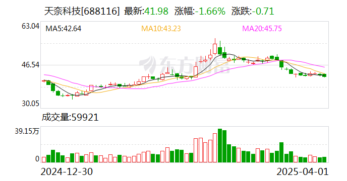 天奈科技：公司尚未開始實(shí)施回購