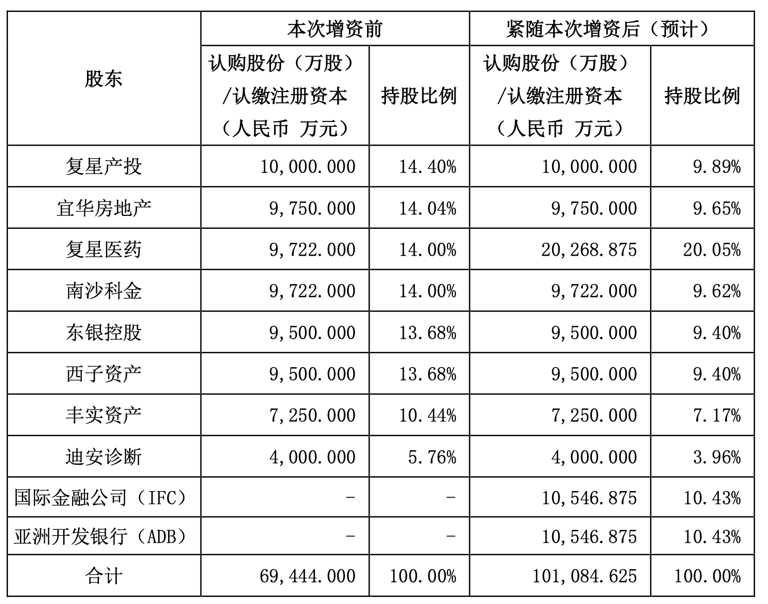 引入兩大國際資本，復(fù)星聯(lián)合健康啟動新一輪增資擴股，多輪增資后將圍繞復(fù)星生態(tài)做文章