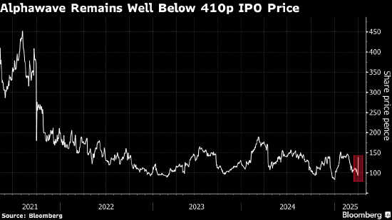 Alphawave股價一度上漲52% 因高通考慮提出收購要約