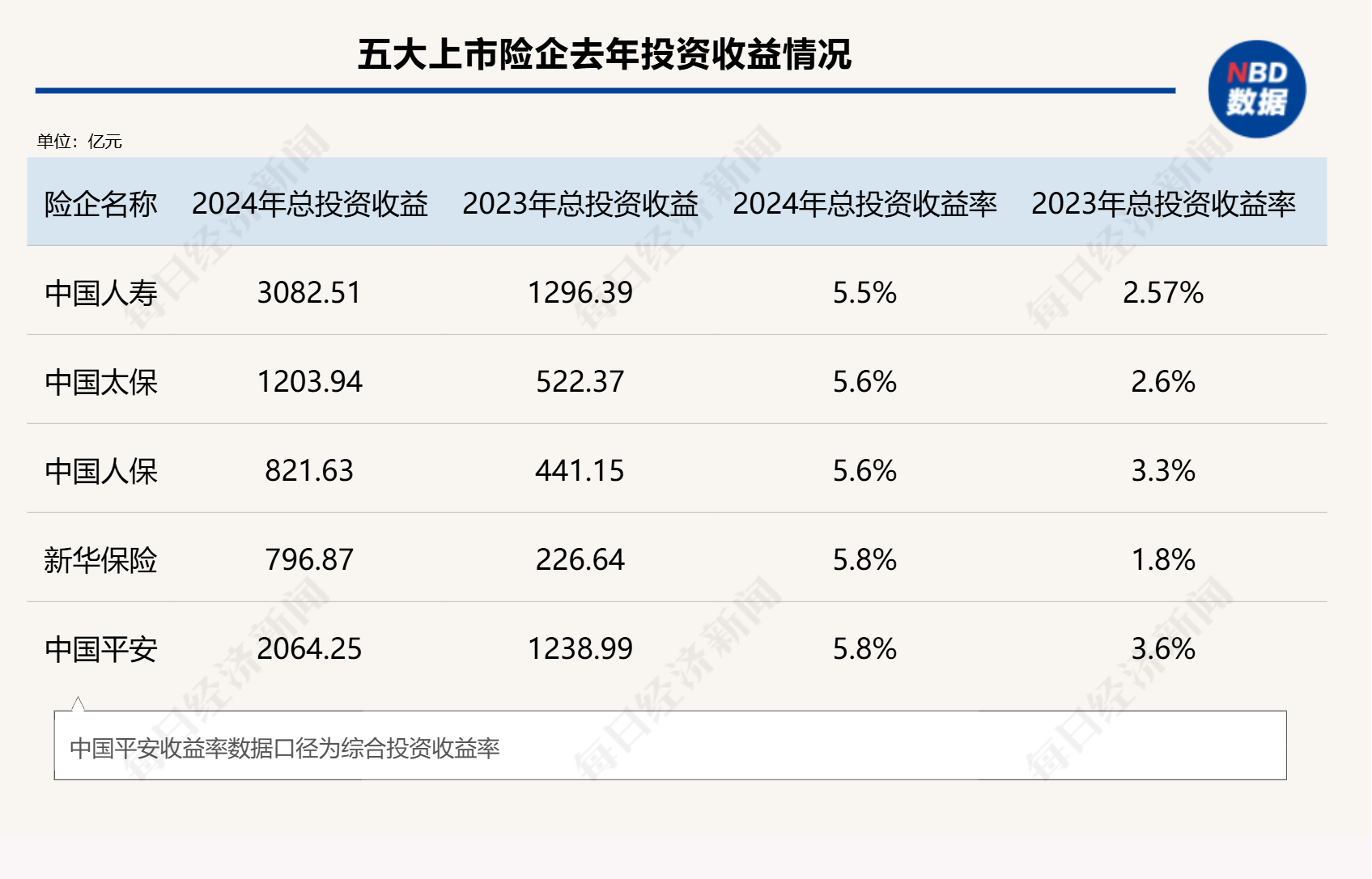 總投資收益率均超5%！五大上市險(xiǎn)企業(yè)績高增背后的投資邏輯是什么？