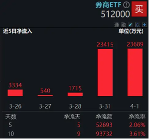 2024年券商營收、凈利齊創(chuàng)近三年新高！資金加碼布局，券商ETF（512000）近5日連續(xù)吸金超5億元