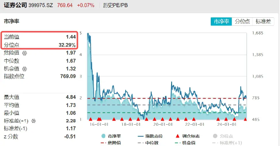 2024年券商營收、凈利齊創(chuàng)近三年新高！資金加碼布局，券商ETF（512000）近5日連續(xù)吸金超5億元
