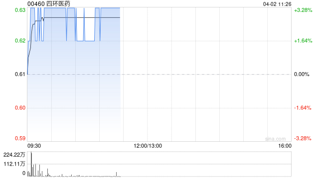 四環(huán)醫(yī)藥早盤漲超3% 附屬擬2550萬(wàn)元認(rèn)購(gòu)渼膚公司51%股份