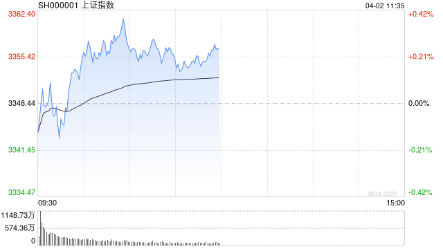 午評：滬指半日漲0.24% 汽車產(chǎn)業(yè)鏈集體走強