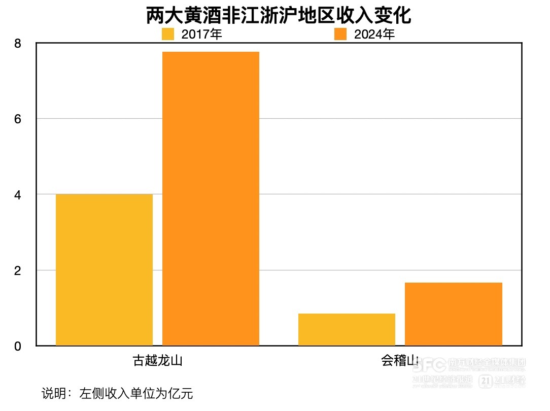 會稽山、古越龍山雙雙提價 黃酒難得景氣周期從何來？