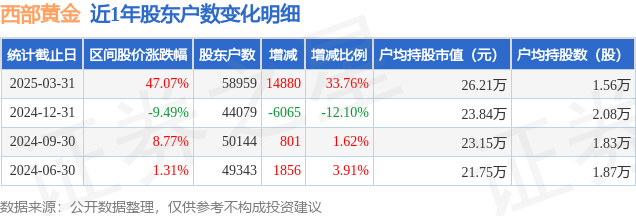 西部黃金(601069)3月31日股東戶數(shù)5.9萬戶，較上期增加33.76%