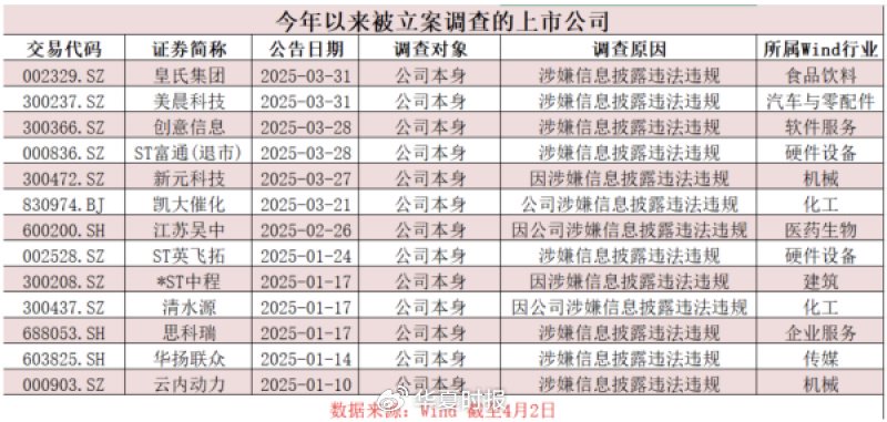 A股監(jiān)管風(fēng)暴來襲！近期多家上市公司被立案