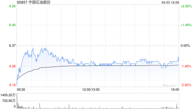 花旗：石油股行業(yè)首選中國石油股份 目標(biāo)價上調(diào)至8.2港元