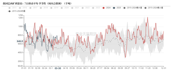鐵礦：強(qiáng)勢需求支撐上行
