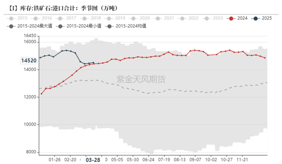 鐵礦：強(qiáng)勢需求支撐上行