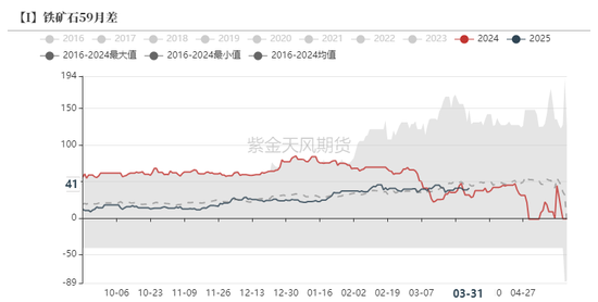 鐵礦：強(qiáng)勢需求支撐上行