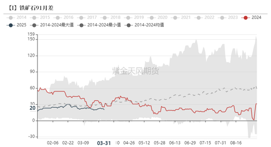 鐵礦：強(qiáng)勢需求支撐上行