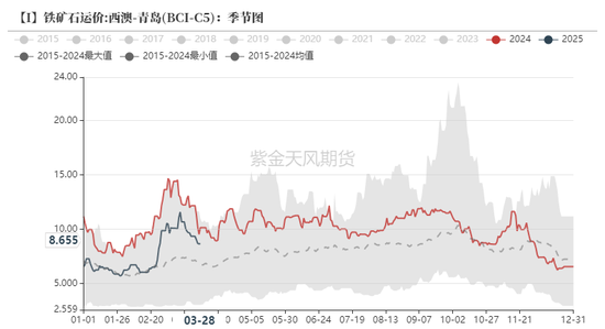 鐵礦：強(qiáng)勢需求支撐上行
