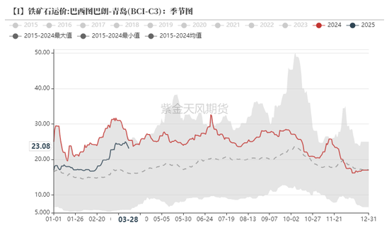 鐵礦：強(qiáng)勢需求支撐上行