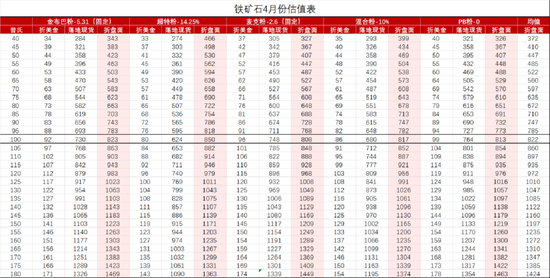 鐵礦：強(qiáng)勢需求支撐上行