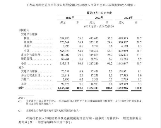 貨拉拉更新招股書：2024年實現(xiàn)營收15.93億美元，同比增長19.39%