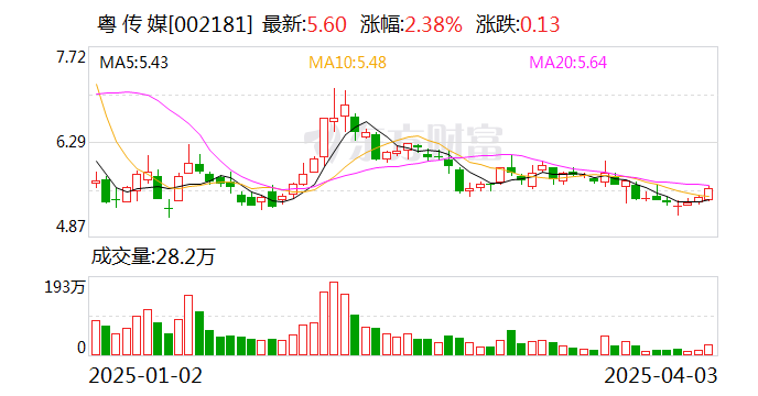 粵傳媒：2024年凈利潤(rùn)同比增長(zhǎng)258.78%