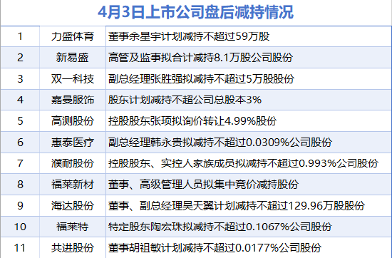 4月3日增減持匯總：盤后無上市公司披露增持情況 力盛體育、新易盛等11股減持（表）-財經(jīng)新聞