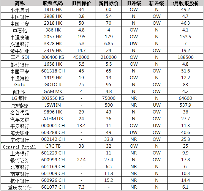 小摩：市場共識增加了在中國、墨西哥、南非投資敞口