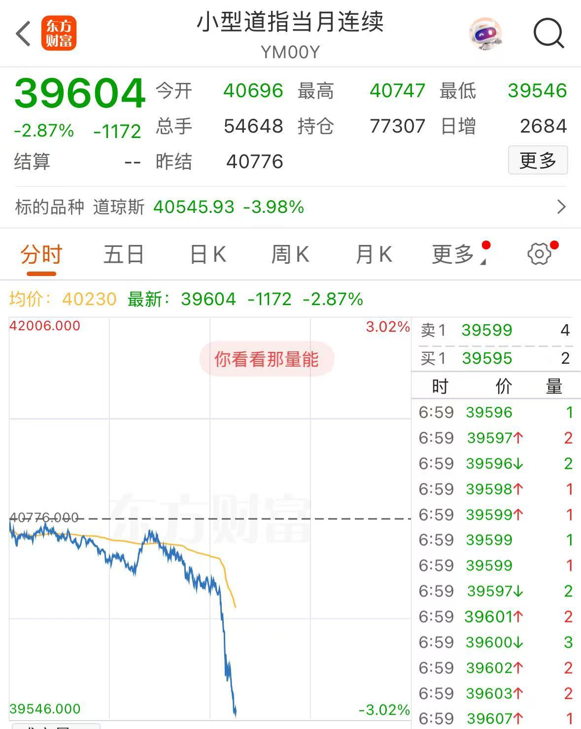 重磅！中方反制：對美加征34%關(guān)稅！中重稀土出口管制！美股盤前暴跌，美指期貨狂泄超1100點，國際油價跳水
