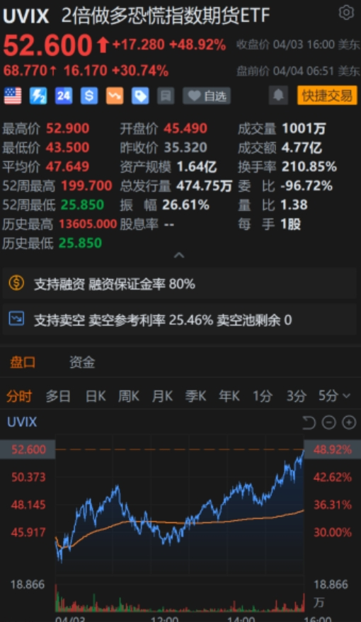 重磅！中方反制：對美加征34%關(guān)稅！中重稀土出口管制！美股盤前暴跌，美指期貨狂泄超1100點，國際油價跳水