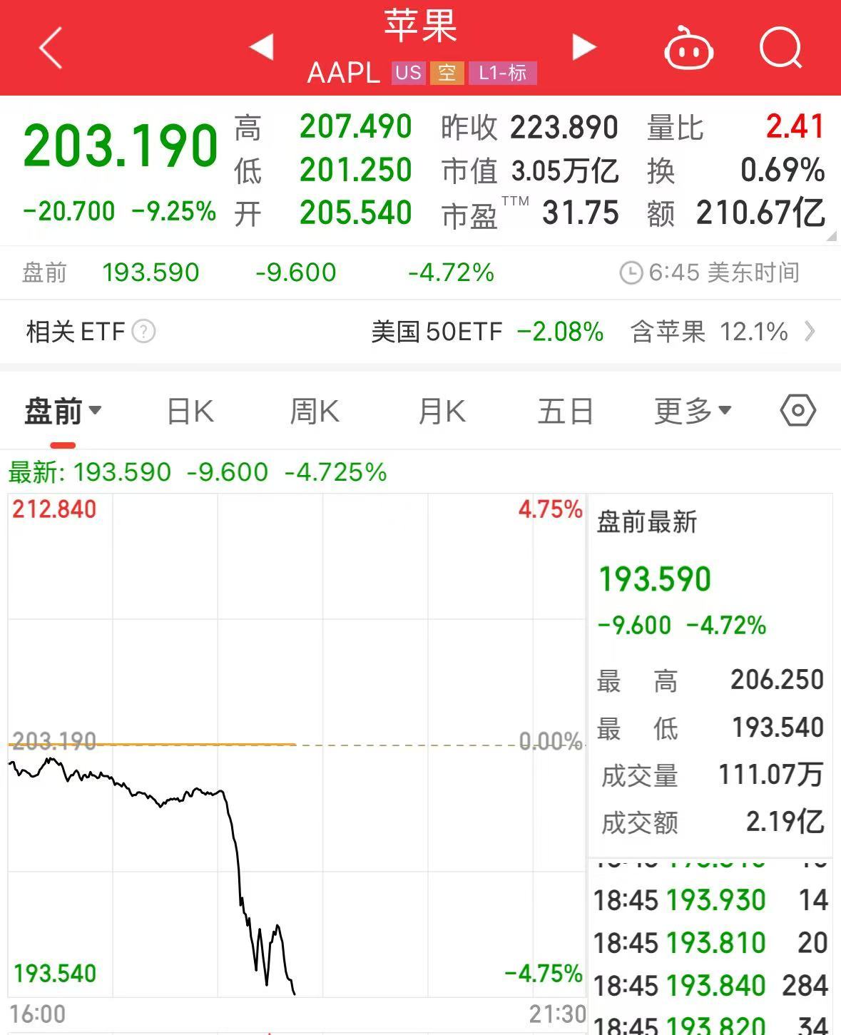 重磅！中方反制：對美加征34%關(guān)稅！中重稀土出口管制！美股盤前暴跌，美指期貨狂泄超1100點，國際油價跳水