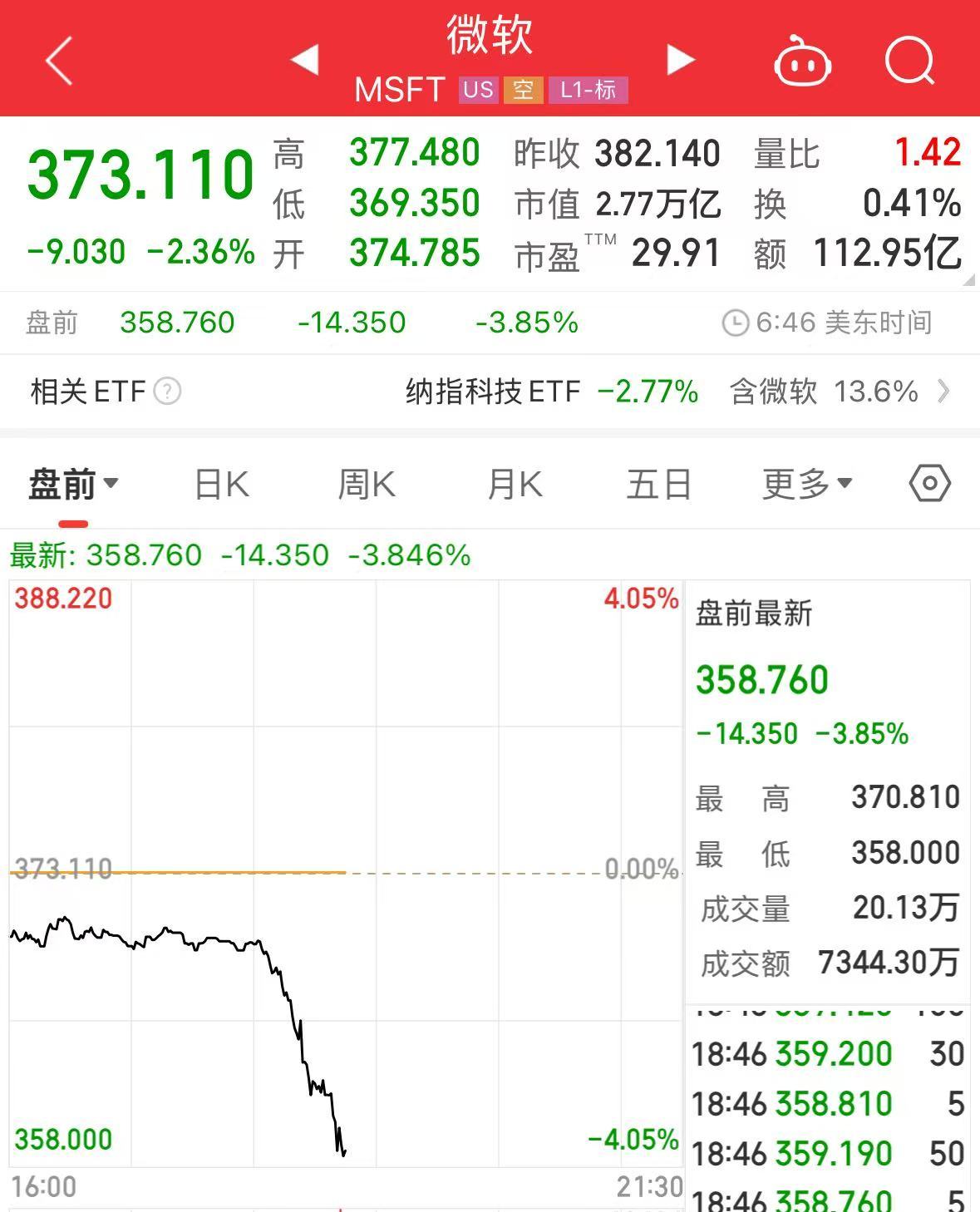 重磅！中方反制：對美加征34%關(guān)稅！中重稀土出口管制！美股盤前暴跌，美指期貨狂泄超1100點，國際油價跳水