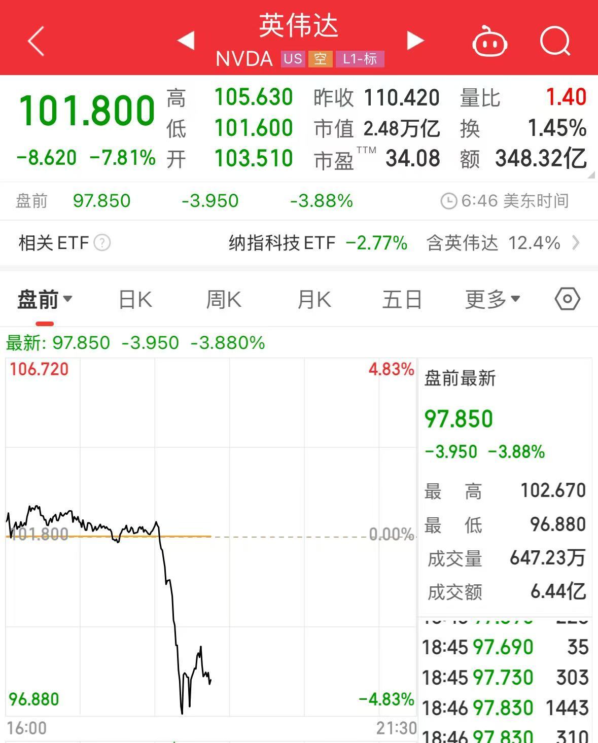 重磅！中方反制：對美加征34%關(guān)稅！中重稀土出口管制！美股盤前暴跌，美指期貨狂泄超1100點，國際油價跳水