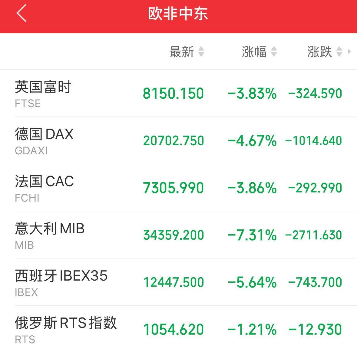 重磅！中方反制：對美加征34%關(guān)稅！中重稀土出口管制！美股盤前暴跌，美指期貨狂泄超1100點，國際油價跳水