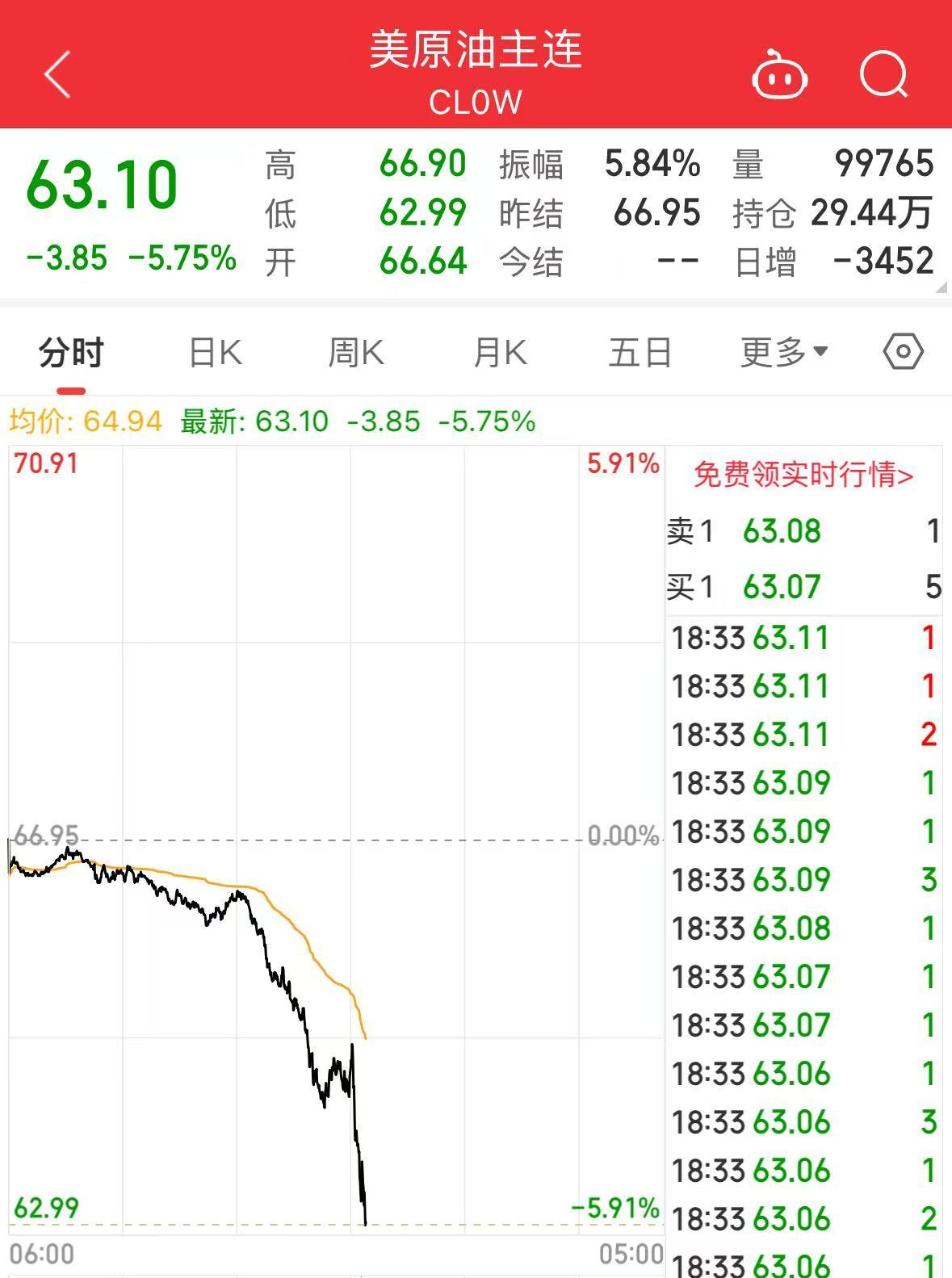 重磅！中方反制：對美加征34%關(guān)稅！中重稀土出口管制！美股盤前暴跌，美指期貨狂泄超1100點，國際油價跳水
