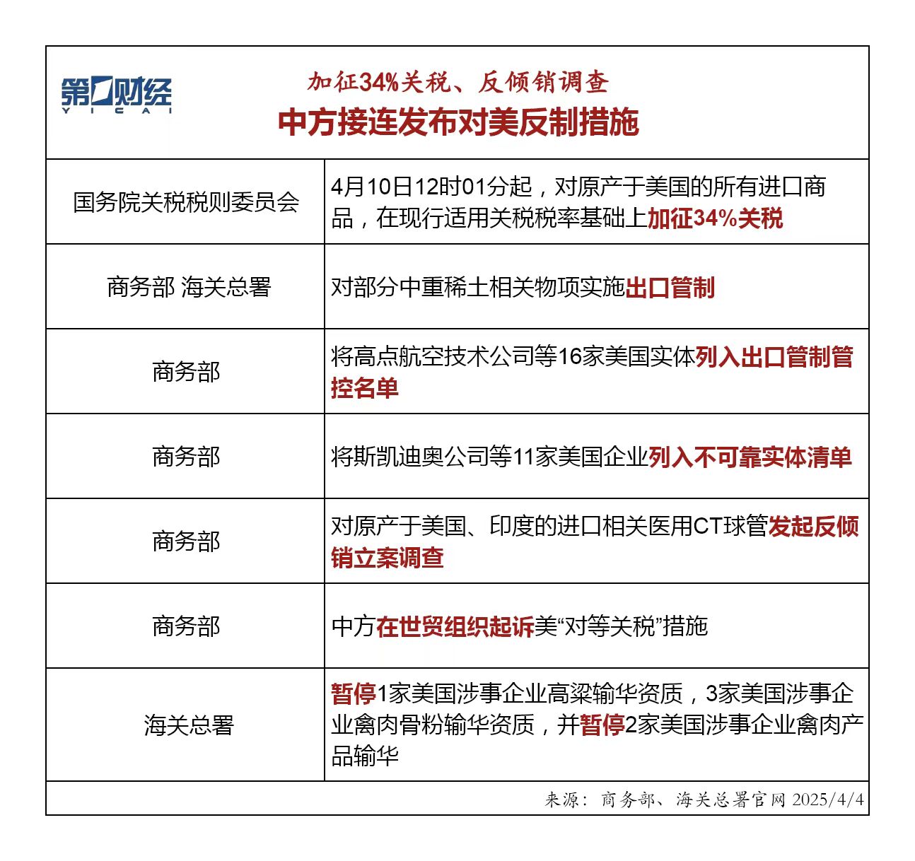 加征34%關(guān)稅、反傾銷(xiāo)調(diào)查……中方接連發(fā)布對(duì)美反制措施