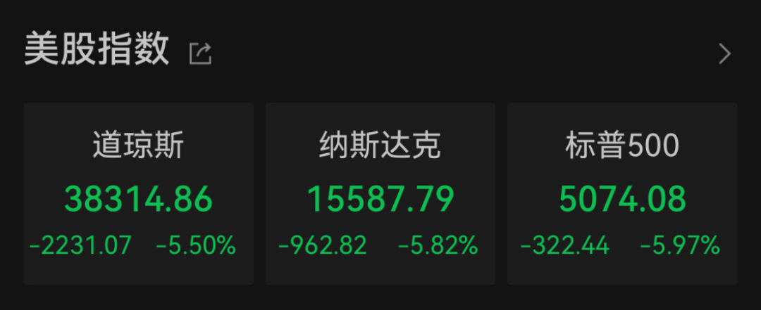 “史詩級”暴跌！納指跌近6%進入技術性熊市，全球市場避險情緒急劇升溫