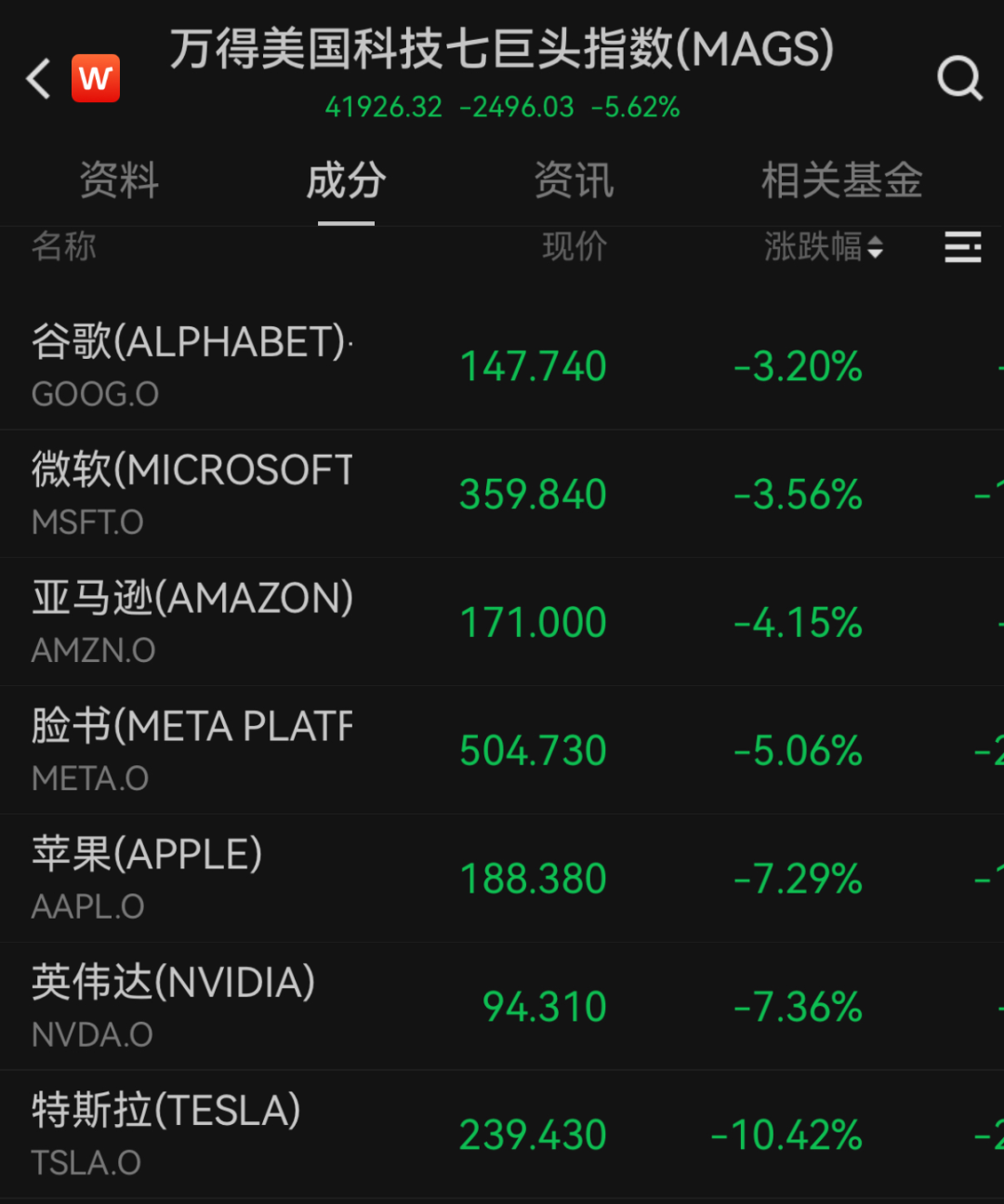 “史詩級”暴跌！納指跌近6%進入技術性熊市，全球市場避險情緒急劇升溫
