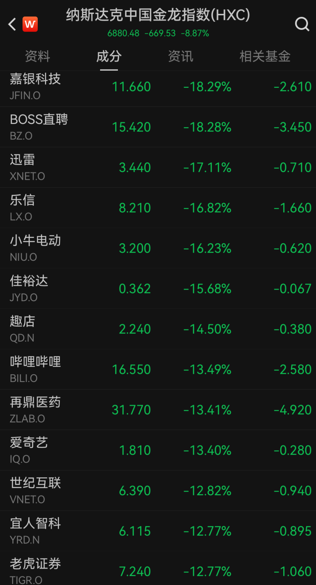 “史詩級”暴跌！納指跌近6%進入技術性熊市，全球市場避險情緒急劇升溫