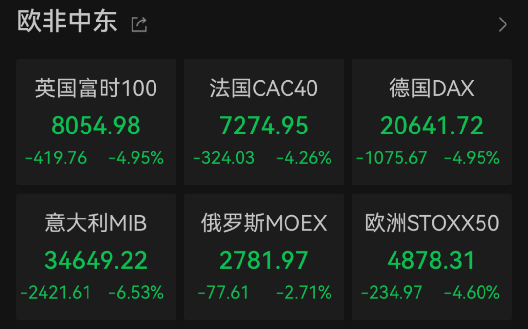 “史詩級”暴跌！納指跌近6%進入技術性熊市，全球市場避險情緒急劇升溫