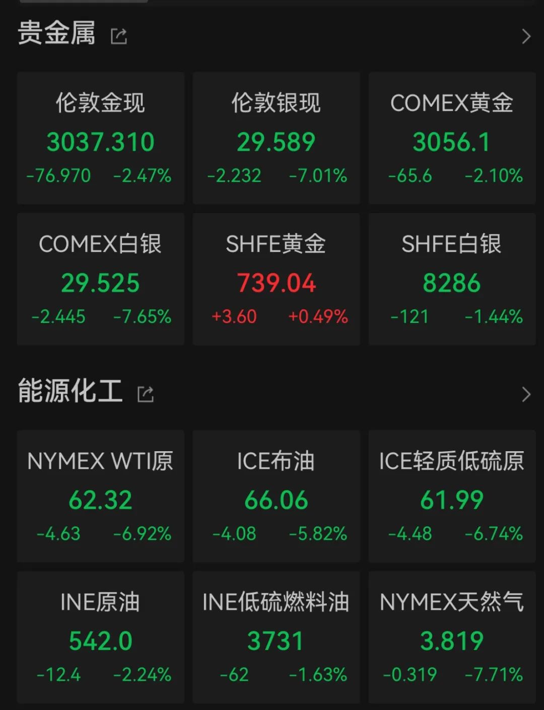 “史詩級”暴跌！納指跌近6%進入技術性熊市，全球市場避險情緒急劇升溫