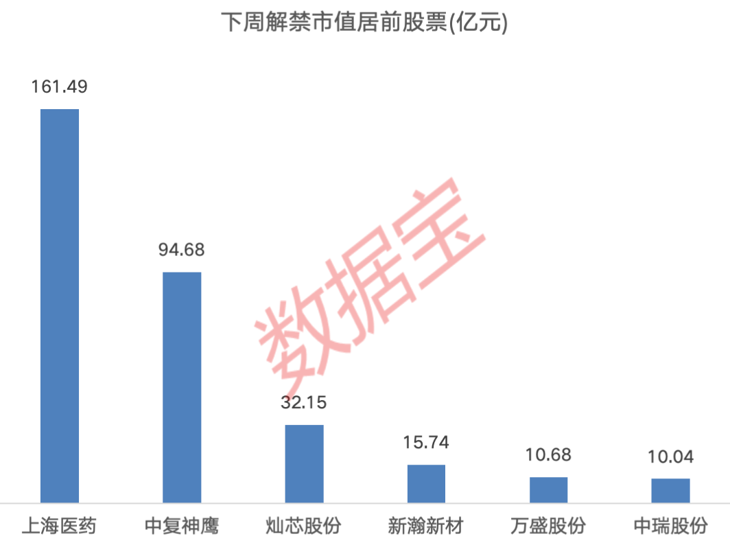 下周A股解禁市值逾350億元：上海醫(yī)藥、中復(fù)神鷹、燦芯股份排名前三，依次為161.49億元、94.68億元、32.15億